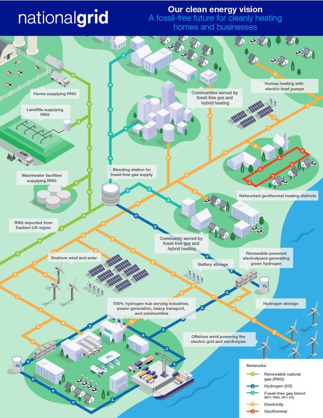 National Grid's clean energy vision